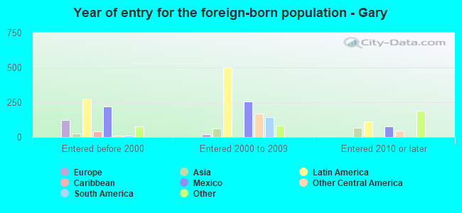 Year of entry for the foreign-born population - Gary