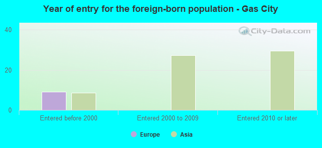 Year of entry for the foreign-born population - Gas City