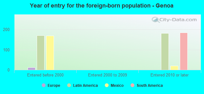 Year of entry for the foreign-born population - Genoa