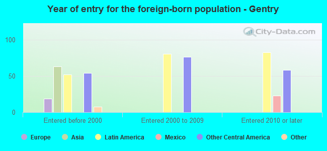 Year of entry for the foreign-born population - Gentry