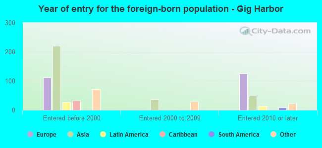 Year of entry for the foreign-born population - Gig Harbor