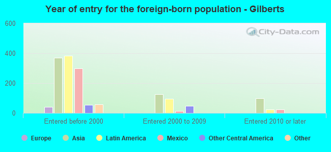 Year of entry for the foreign-born population - Gilberts