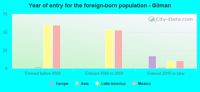 Year of entry for the foreign-born population - Gilman