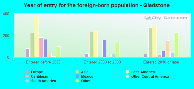 Year of entry for the foreign-born population - Gladstone