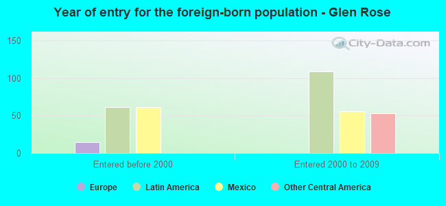 Year of entry for the foreign-born population - Glen Rose