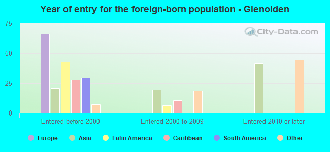 Year of entry for the foreign-born population - Glenolden