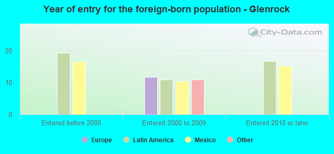 Year of entry for the foreign-born population - Glenrock