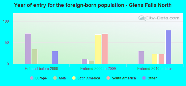 Year of entry for the foreign-born population - Glens Falls North
