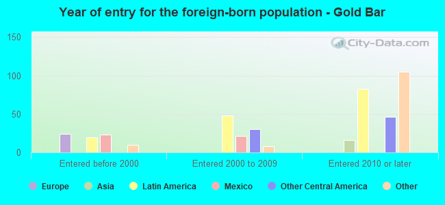 Year of entry for the foreign-born population - Gold Bar