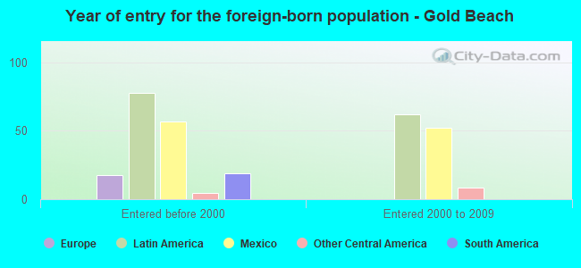 Year of entry for the foreign-born population - Gold Beach