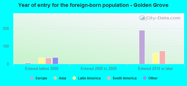 Year of entry for the foreign-born population - Golden Grove