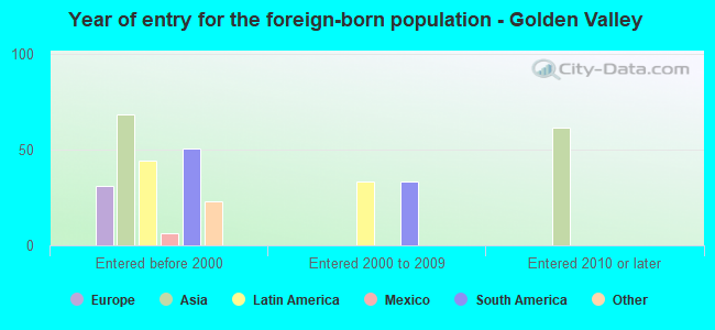 Year of entry for the foreign-born population - Golden Valley