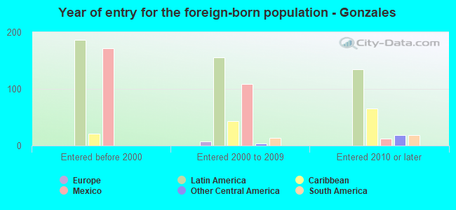 Year of entry for the foreign-born population - Gonzales