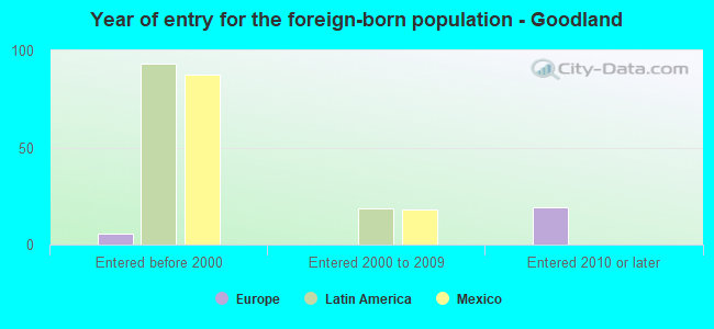 Year of entry for the foreign-born population - Goodland