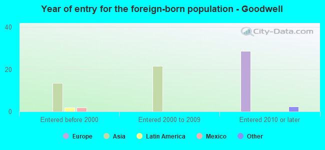 Year of entry for the foreign-born population - Goodwell