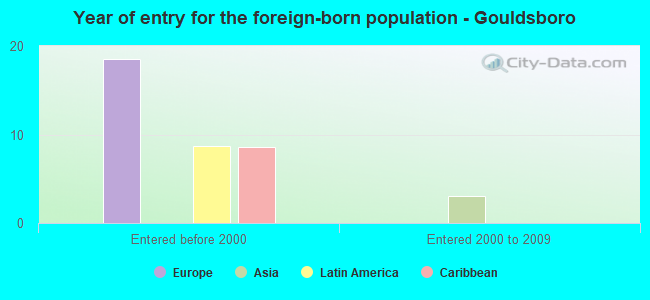Year of entry for the foreign-born population - Gouldsboro