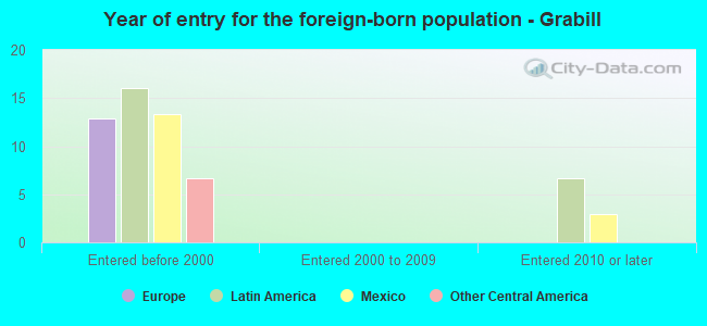 Year of entry for the foreign-born population - Grabill