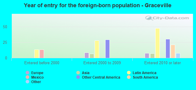 Year of entry for the foreign-born population - Graceville
