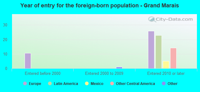 Year of entry for the foreign-born population - Grand Marais