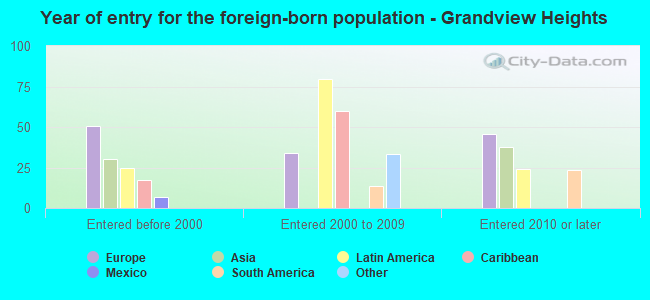 Year of entry for the foreign-born population - Grandview Heights
