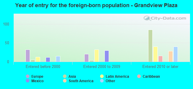 Year of entry for the foreign-born population - Grandview Plaza