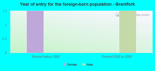 Year of entry for the foreign-born population - Grantfork