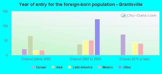 Year of entry for the foreign-born population - Grantsville