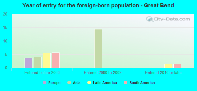 Year of entry for the foreign-born population - Great Bend