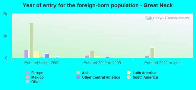 Year of entry for the foreign-born population - Great Neck