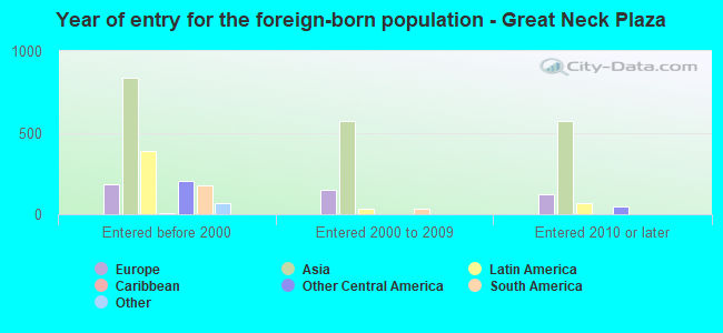 Year of entry for the foreign-born population - Great Neck Plaza
