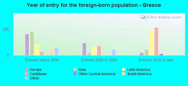 Year of entry for the foreign-born population - Greece