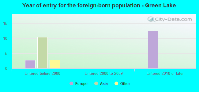 Year of entry for the foreign-born population - Green Lake