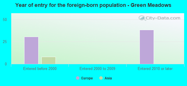 Year of entry for the foreign-born population - Green Meadows