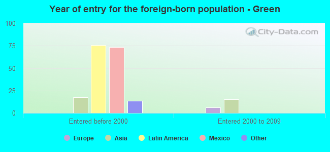 Year of entry for the foreign-born population - Green