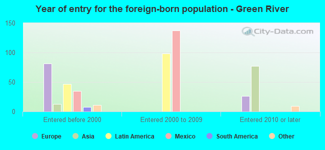 Year of entry for the foreign-born population - Green River