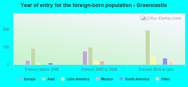 Year of entry for the foreign-born population - Greencastle