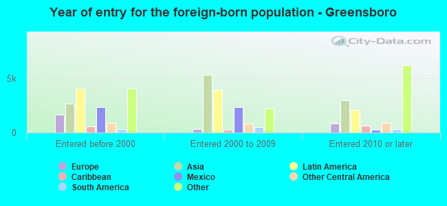 Year of entry for the foreign-born population - Greensboro