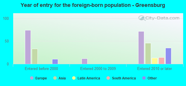 Year of entry for the foreign-born population - Greensburg