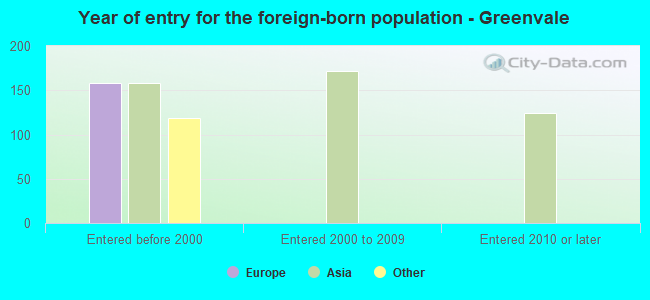 Year of entry for the foreign-born population - Greenvale