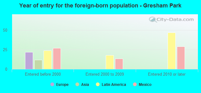 Year of entry for the foreign-born population - Gresham Park