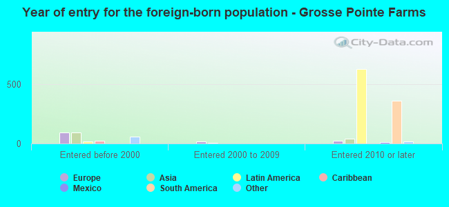 Year of entry for the foreign-born population - Grosse Pointe Farms