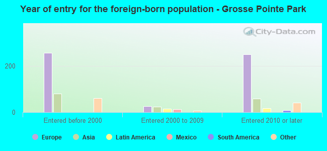 Year of entry for the foreign-born population - Grosse Pointe Park