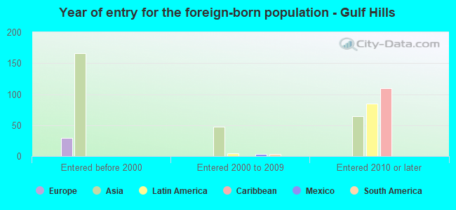 Year of entry for the foreign-born population - Gulf Hills