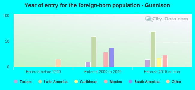 Year of entry for the foreign-born population - Gunnison
