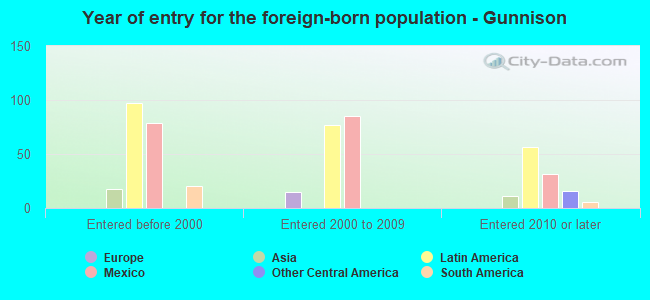 Year of entry for the foreign-born population - Gunnison