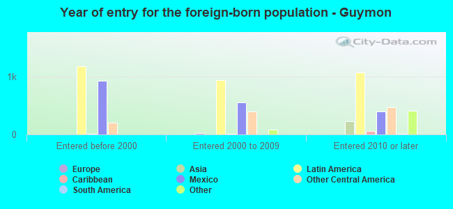 Year of entry for the foreign-born population - Guymon
