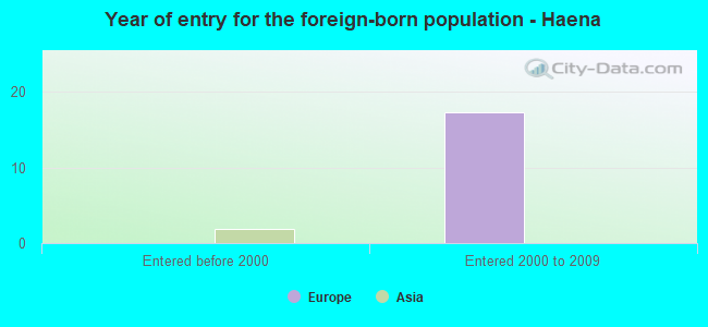 Year of entry for the foreign-born population - Haena
