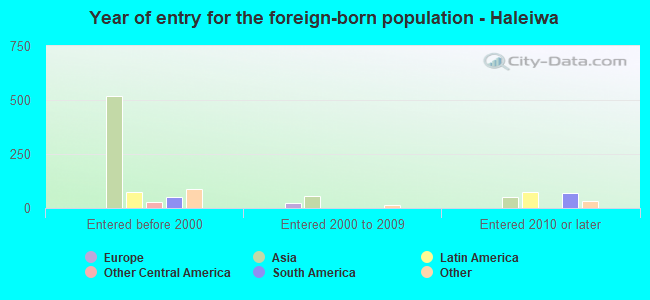 Year of entry for the foreign-born population - Haleiwa