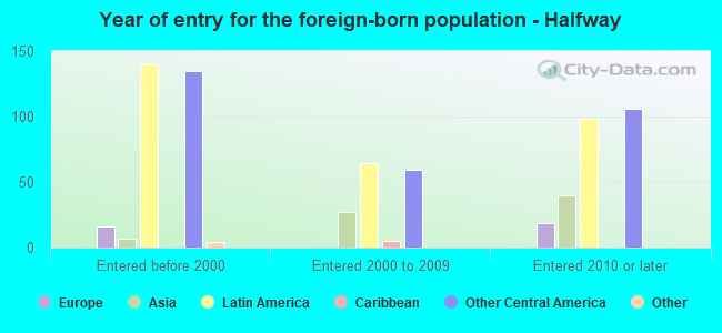 Year of entry for the foreign-born population - Halfway