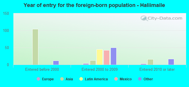 Year of entry for the foreign-born population - Haliimaile